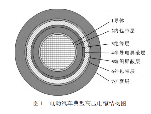 電動汽車高壓電纜材料及其制備工藝，看完這篇就掌握！