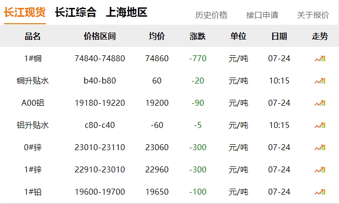 2024年07月24日  銅價(jià) 下跌?。。? title=