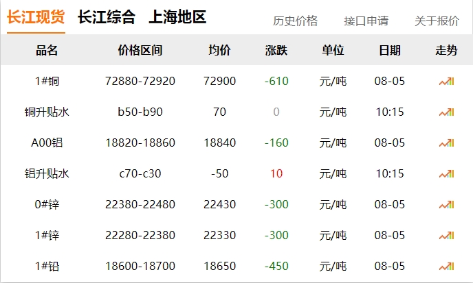 2024年8月5日   銅價?。?！下跌