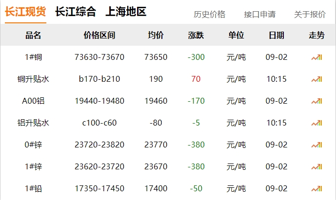 2024年9月2日  銅價(jià) 下跌?。?！